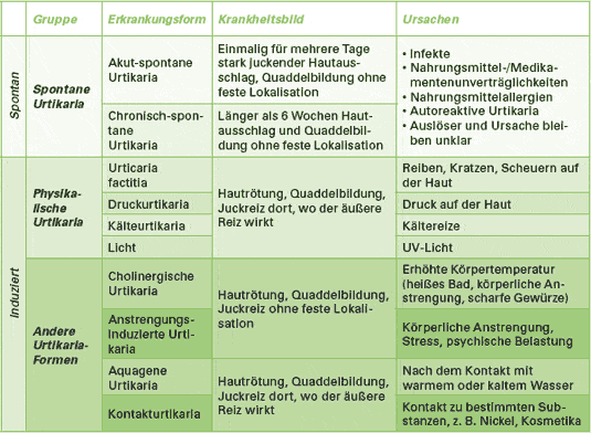 nesselsucht