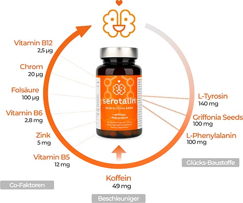 serotalin inhaltsstoffe